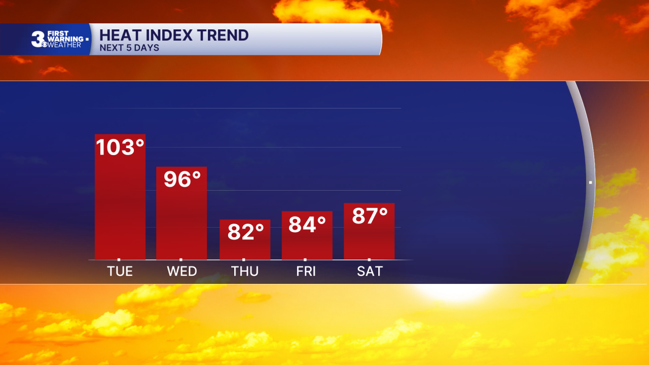 Chart - Heat Index 5 Day.png