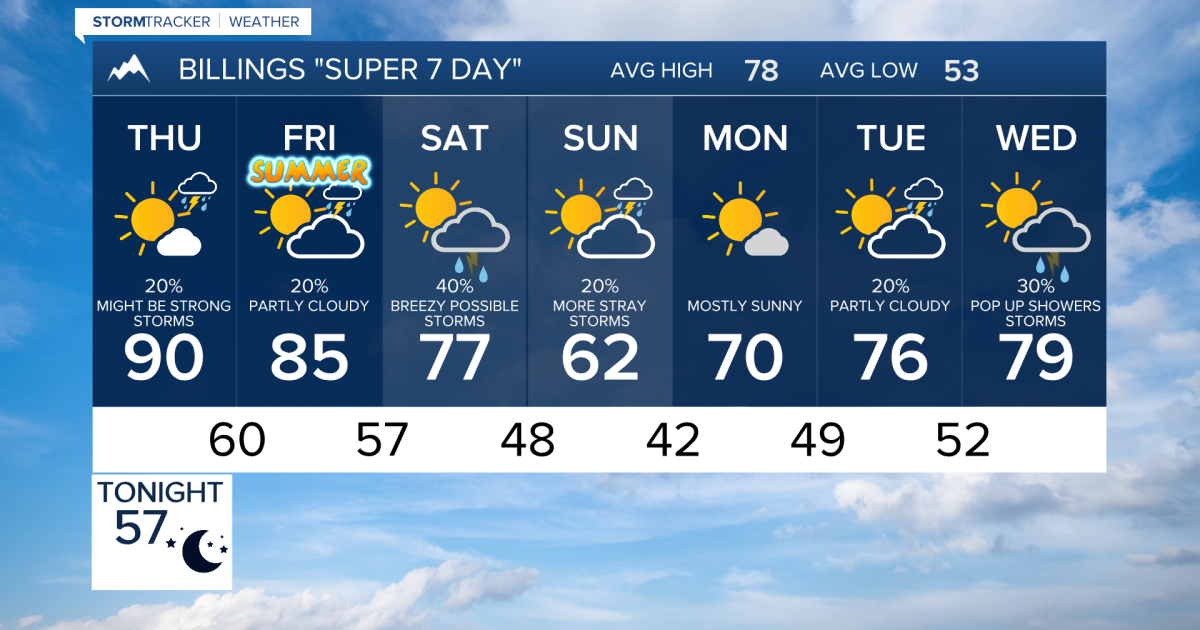Q2 Billings Area Weather: Thunderstorms edge their way back into our area