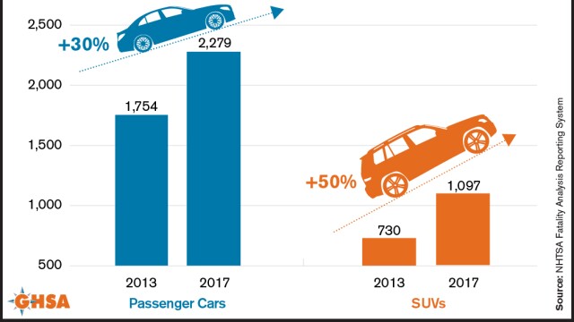 Pedestrian Traffic Fatalities - Involvement of Cars vs. SUVs