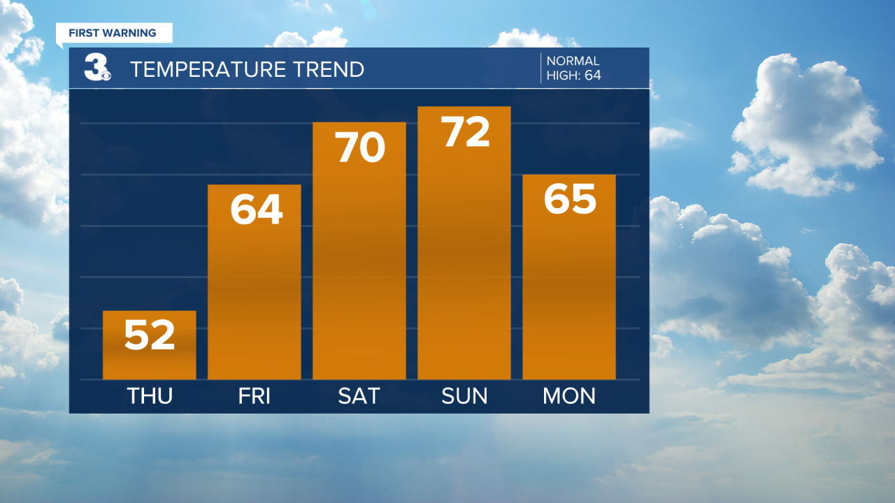 Temperature Bar Graph - 5 Day.png