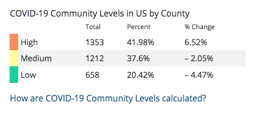 COVID-19 Community Levels calculated on July 21, 2022.
