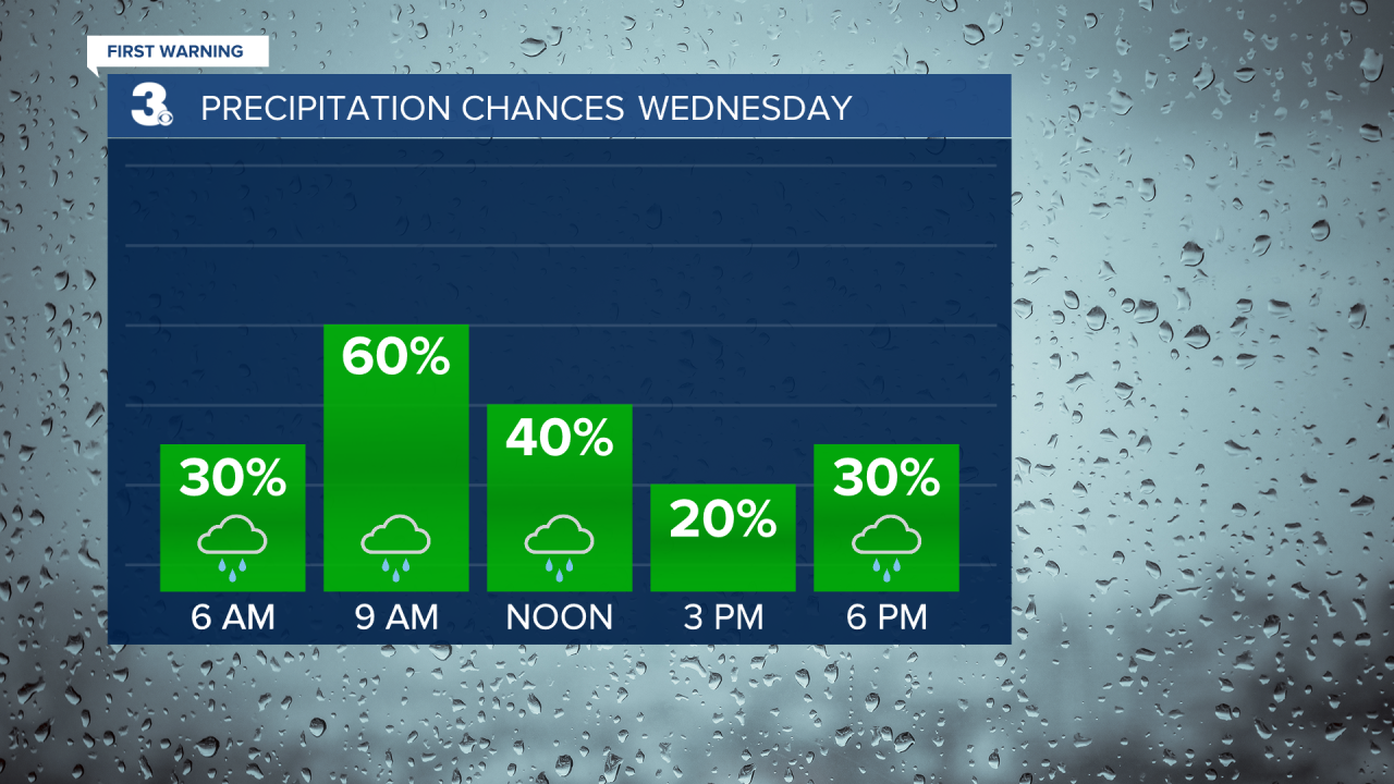 Rain Chances Bar Graph.png