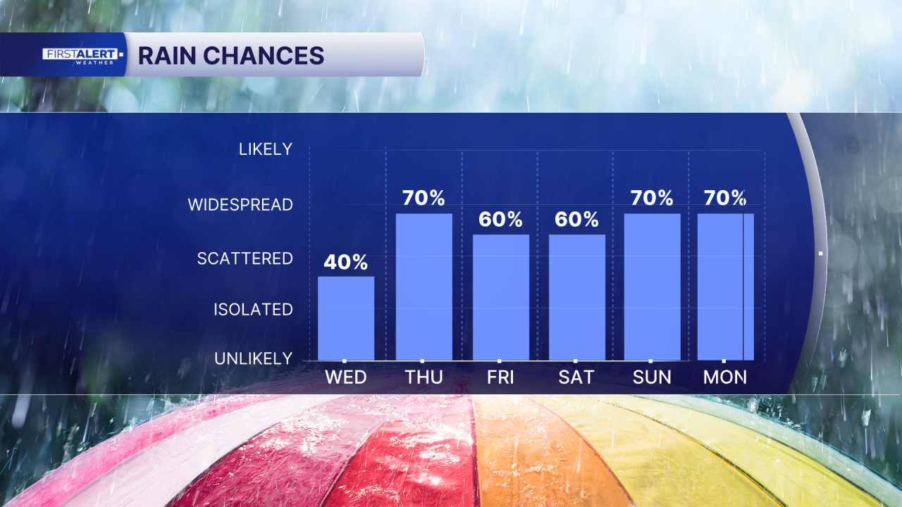 Rain chances May 27, 2026