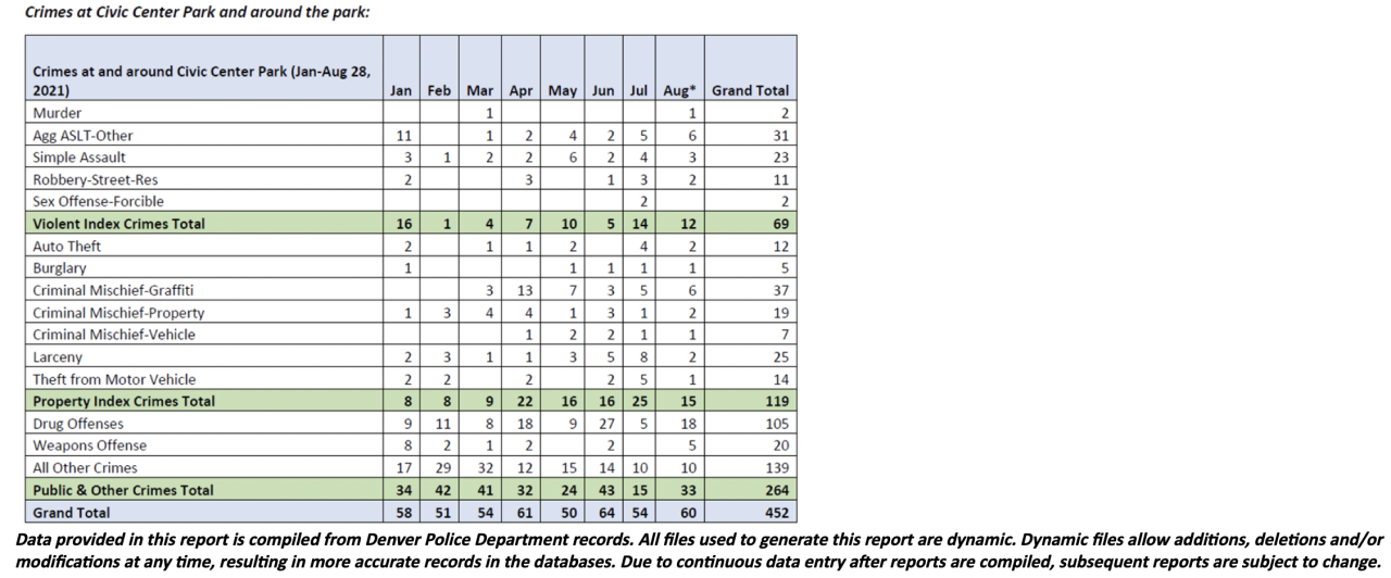 crimes at and around civic center park from january to aug 28 2021.png