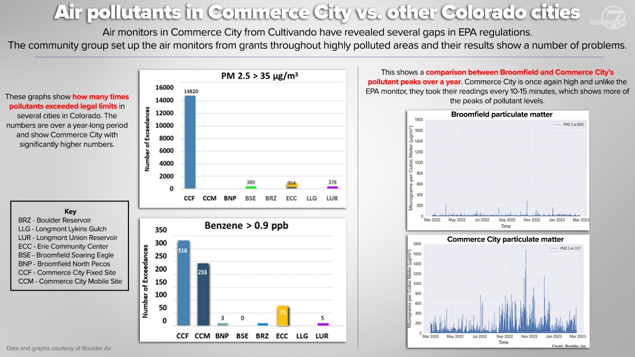 Air pollutants in Commerce City vs. other Colorado cities