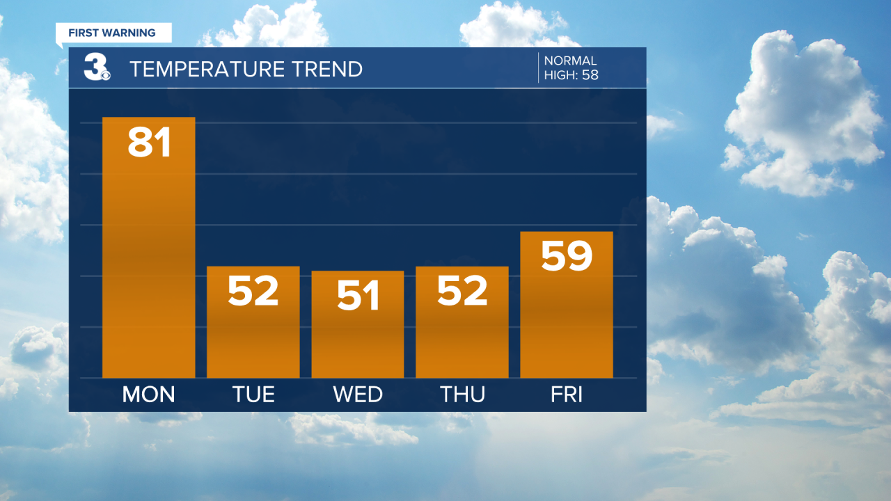 Temperature Bar Graph - 5 Day.png