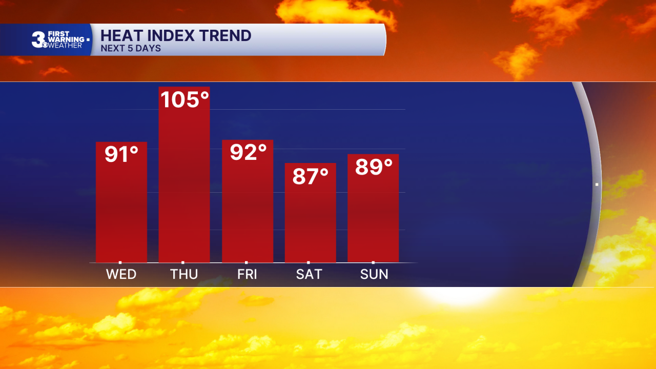 Chart - Heat Index 5 Day.png
