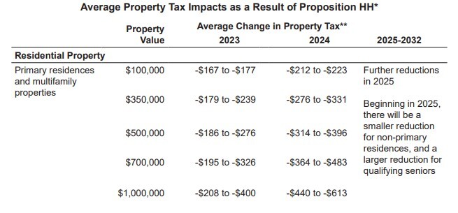 average property tax impact of prop hh.jpg