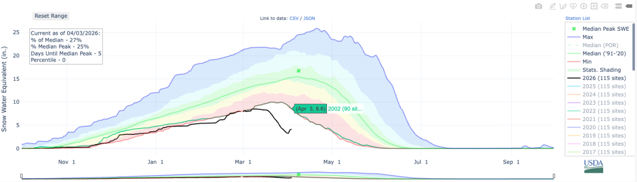 colorado snow water equivalent_april 2 2026.png