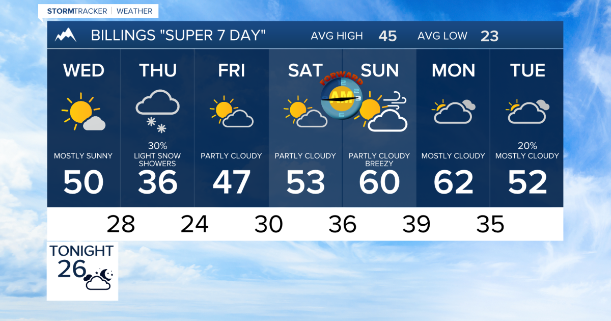 After snow for some Thursday, another warm and breezy weekend