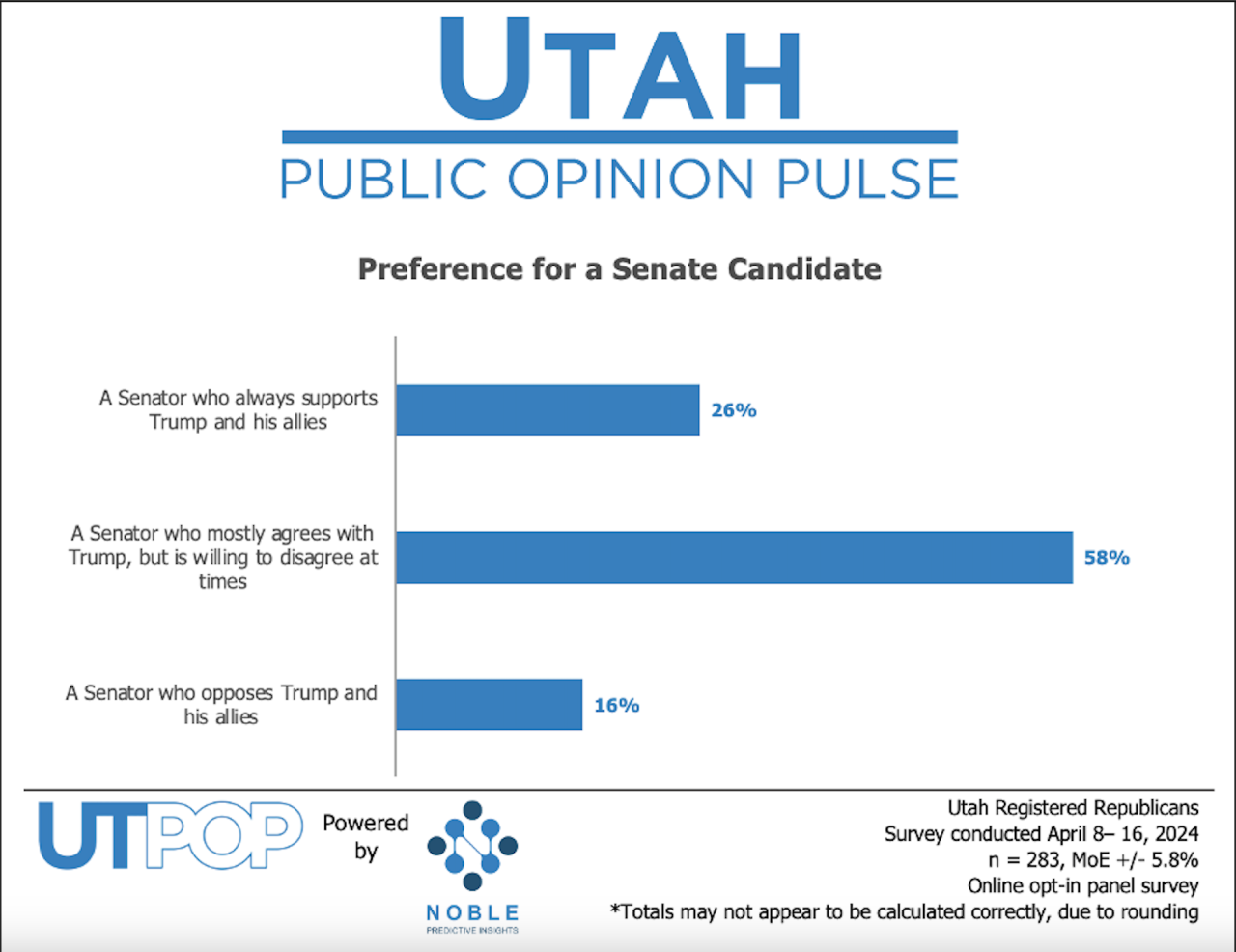 Trump survey Noble Predictive Insights