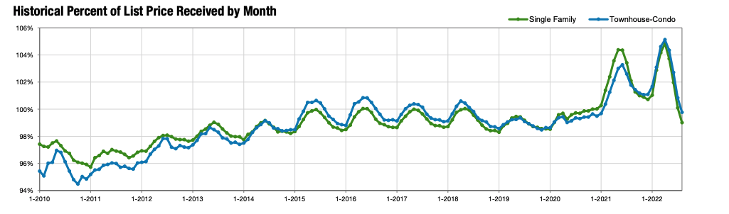 historical percent of list price colorado_2022.png
