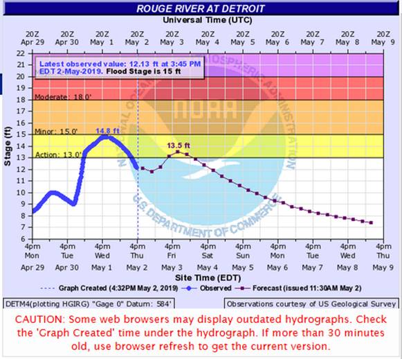 View map of local flood gauges, predictions for future flooding