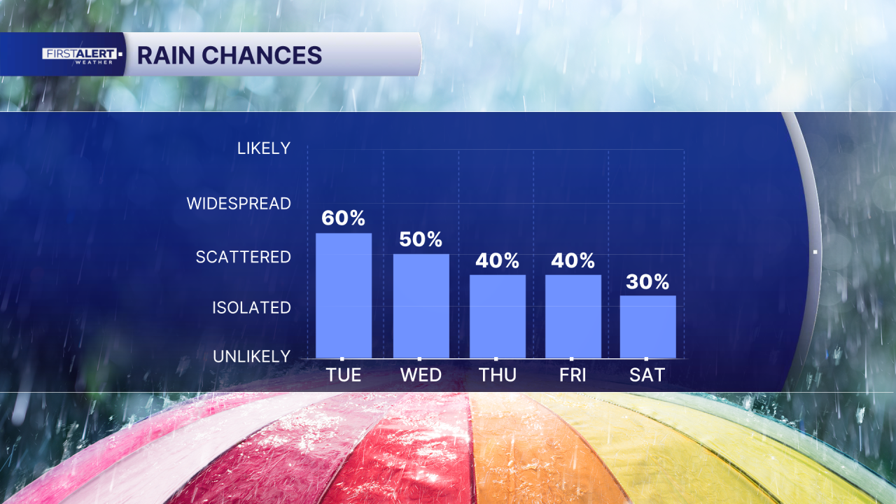 Chart - POP 5 Day AM.png