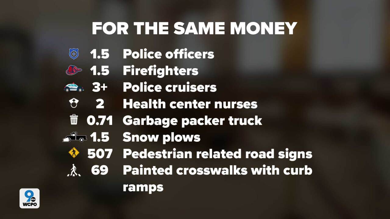 What could the city spend $152,000 on if it weren’t paying for two extra salaries?
Hire one and a half new police officers or firefighters.
Hire nearly two new health center nurses.
Pay 71 percent of the cost of a new garbage packer truck.
Buy one and a half snowplows
Purchase at least three police cruisers
Add more than 500 pedestrian road signs
Complete 69 new painted cross walks each with two curb ramps