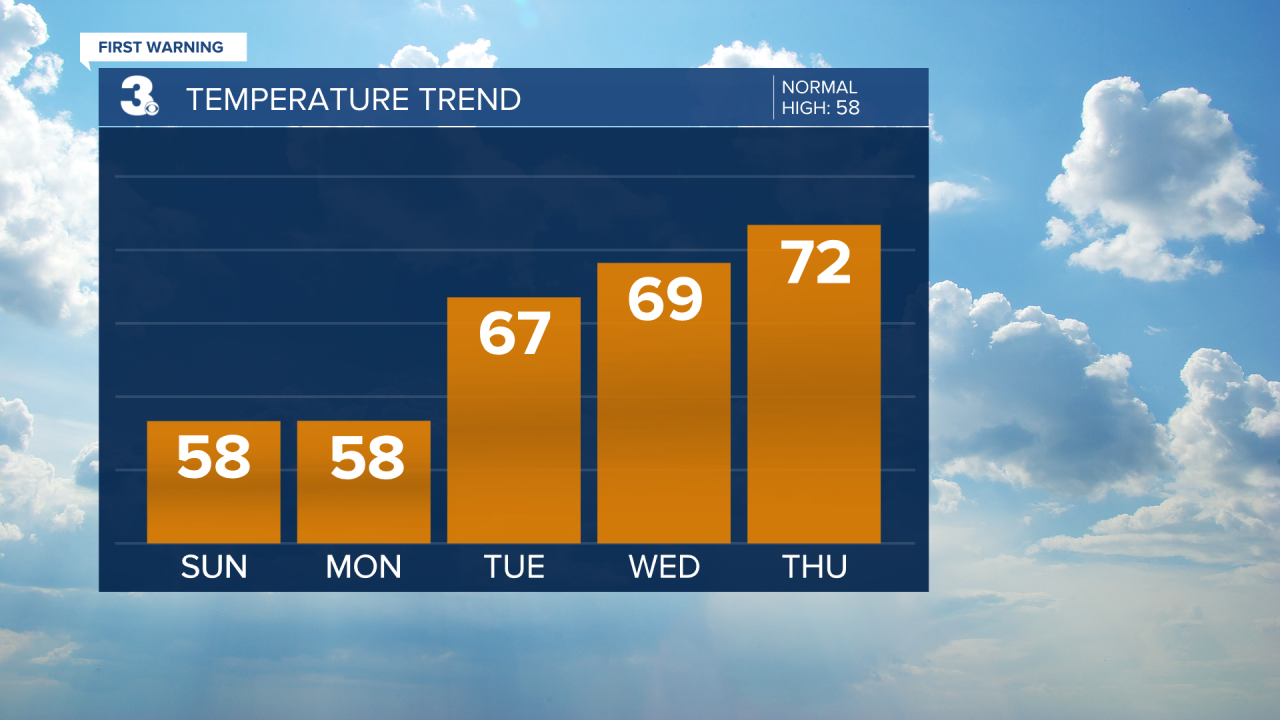 Temperature Bar Graph - 5 Day.png
