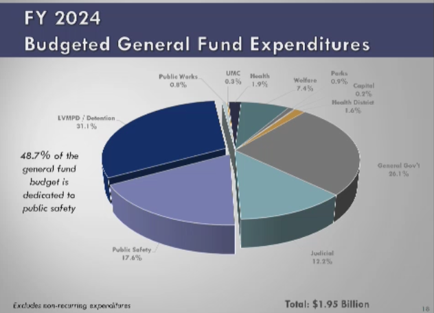 Clark County expenditures