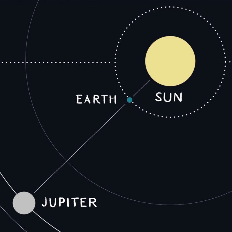 Jupiter Opposition (Source: earthsky.org)