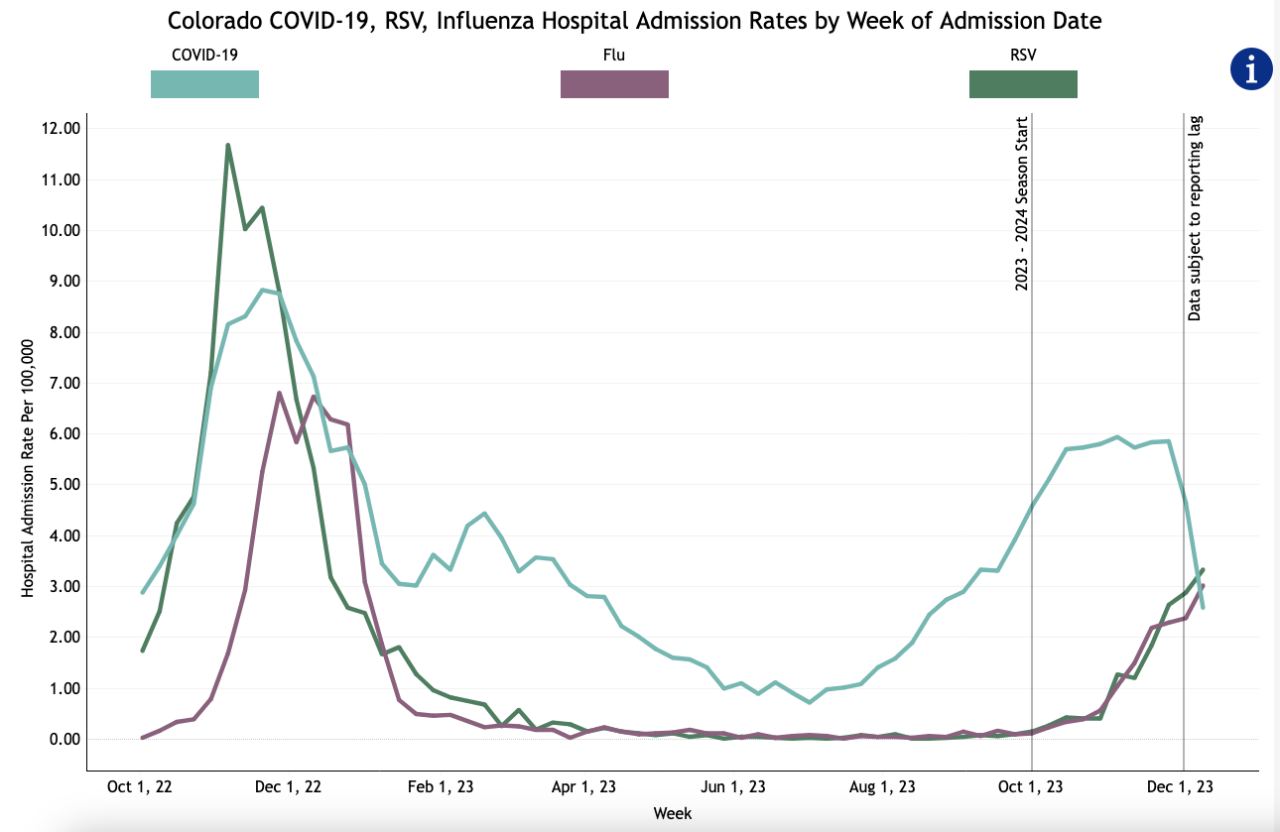 viral respiratory dashboard colorado_dec 22 2023.png