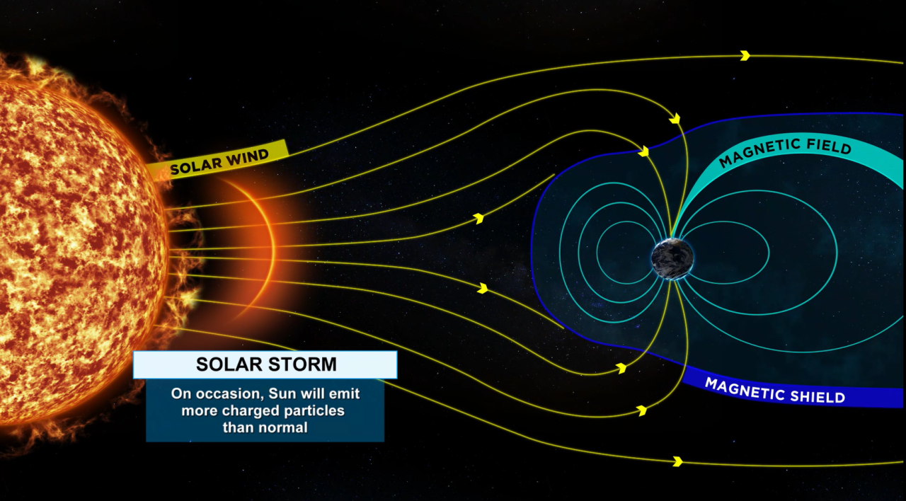Solar Flares causing the Aurora