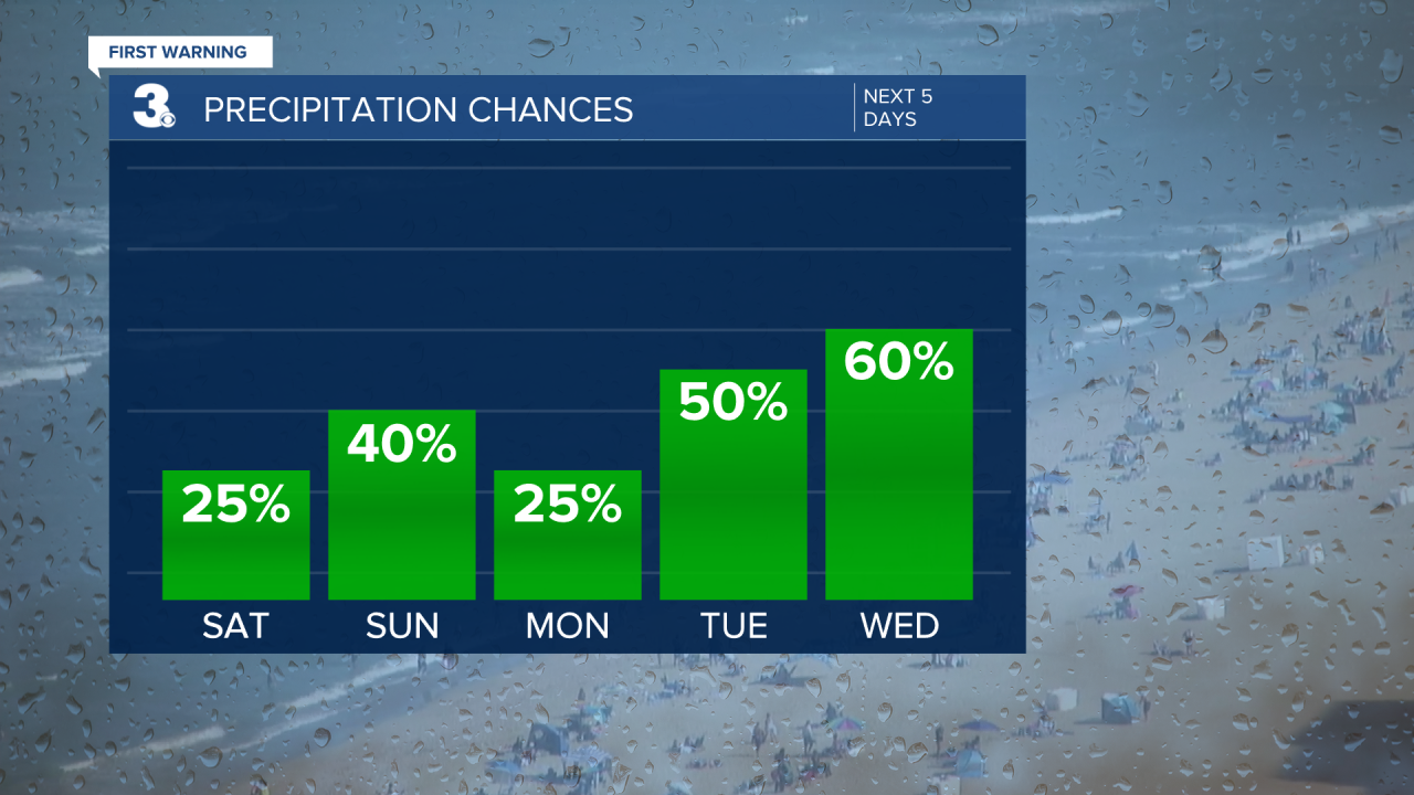 Rain Chances Bar Graph - 5 Day.png