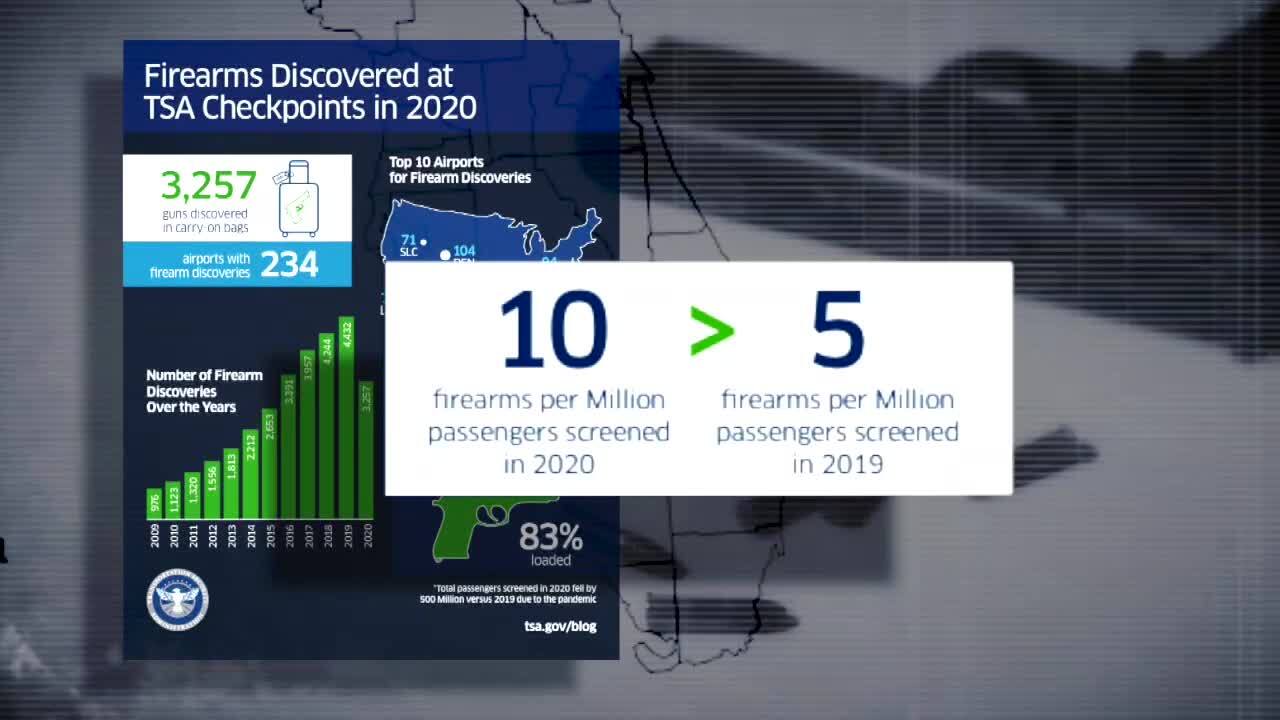 Firearms Discovered at TSA Checkpoints in 2020