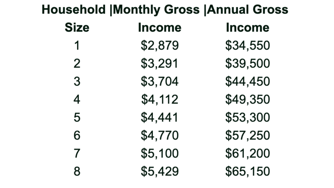 Polk Co rent chart.png