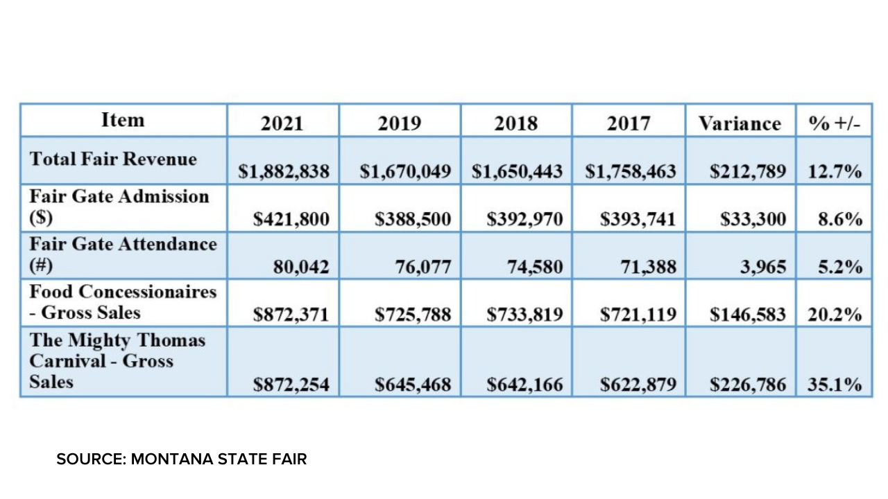 Montana State Fair releases 2021 numbers Montana State Fair releases 2021 numbers