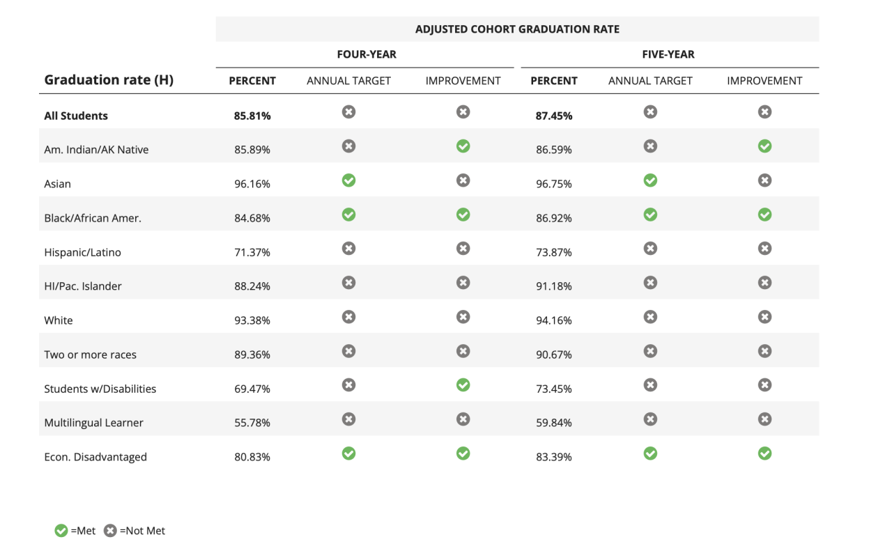 Maryland Report Card Graduation rates