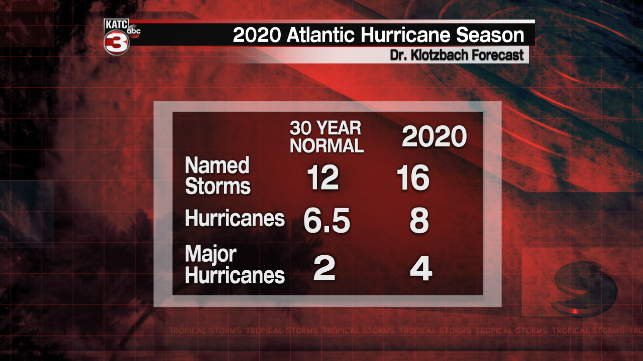 Hurricane Season numbers.png