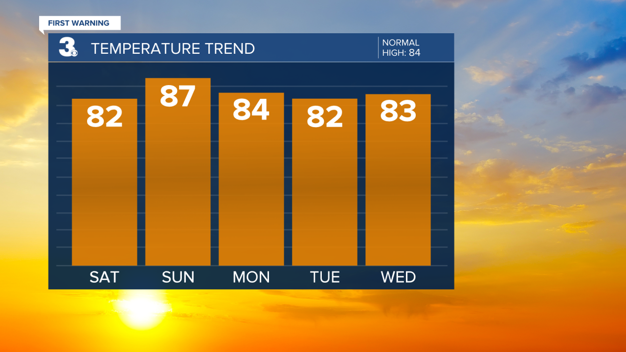 Evening Temperature Bar Graph - 5 Day.png
