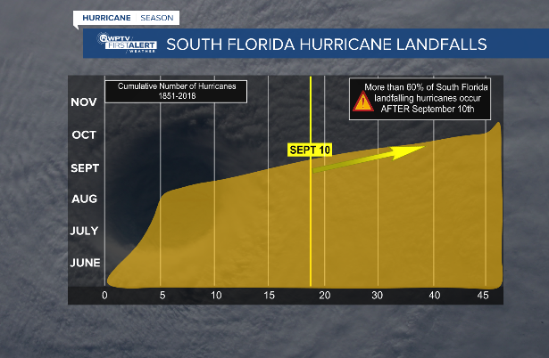 South Florida hurricane landfalls