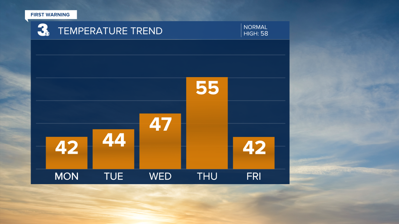 Temperature Bar Graph - 5 Day.png