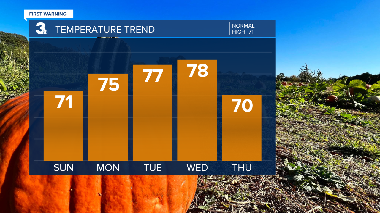 Temperature Bar Graph - 5 Day.png
