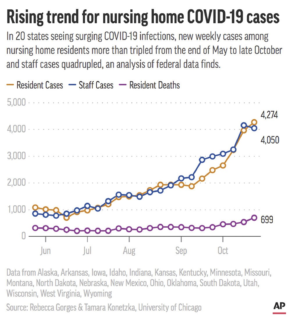 Virus Outbreak-Nursing Homes