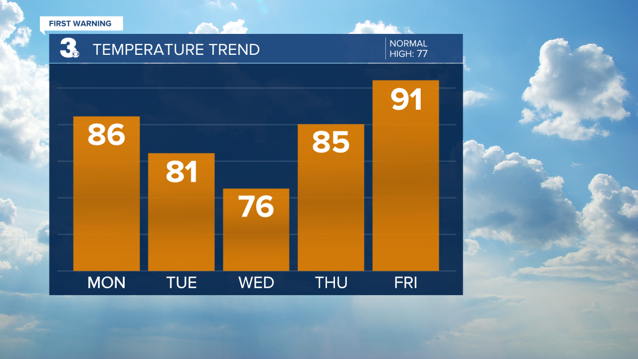 Temperature Bar Graph - 5 Day.png
