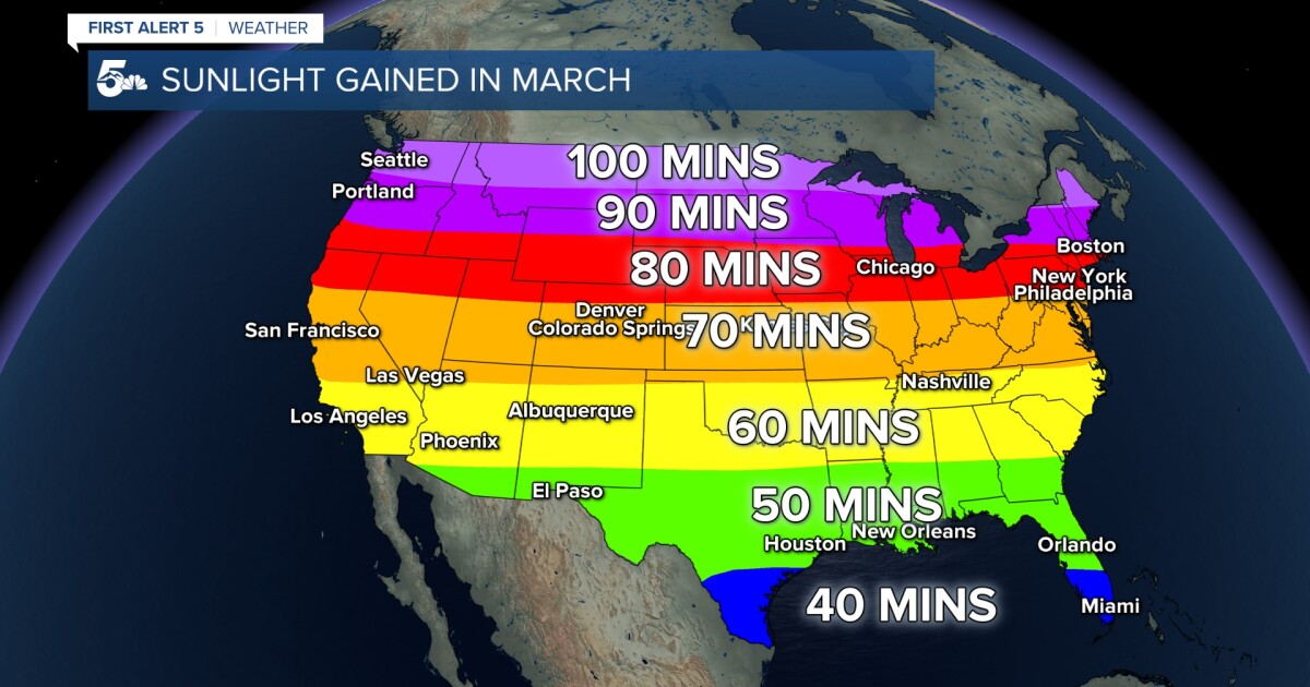 March daylight surge threatens Colorado's already-low snowpack