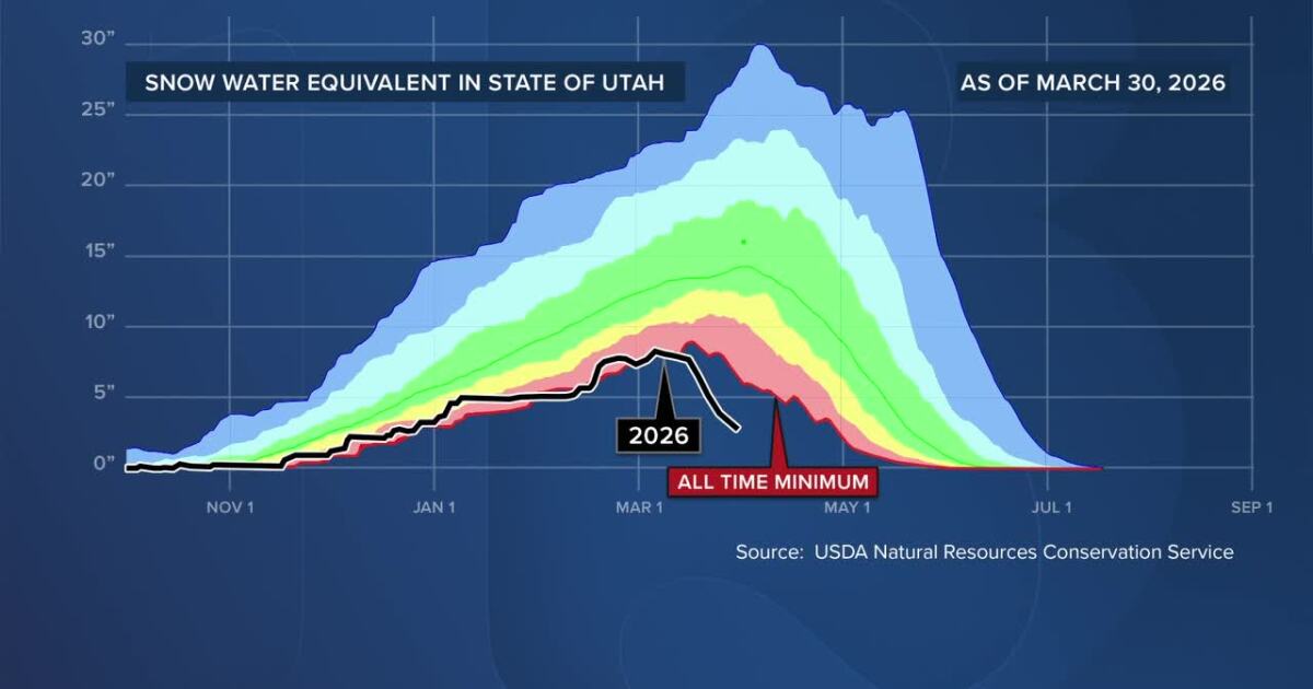 Utah faces critically low snowpack as spring runoff season nears