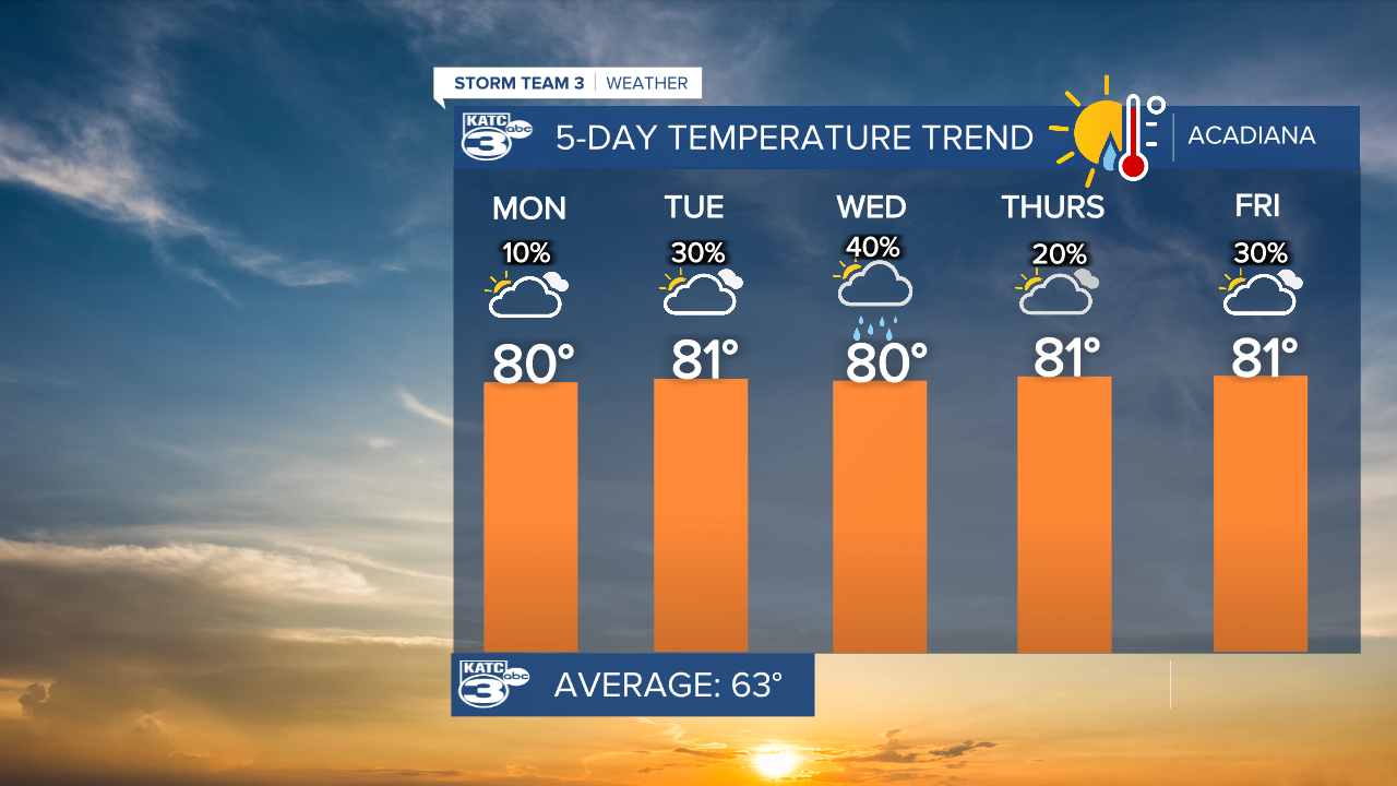 5-day temperature trend.png