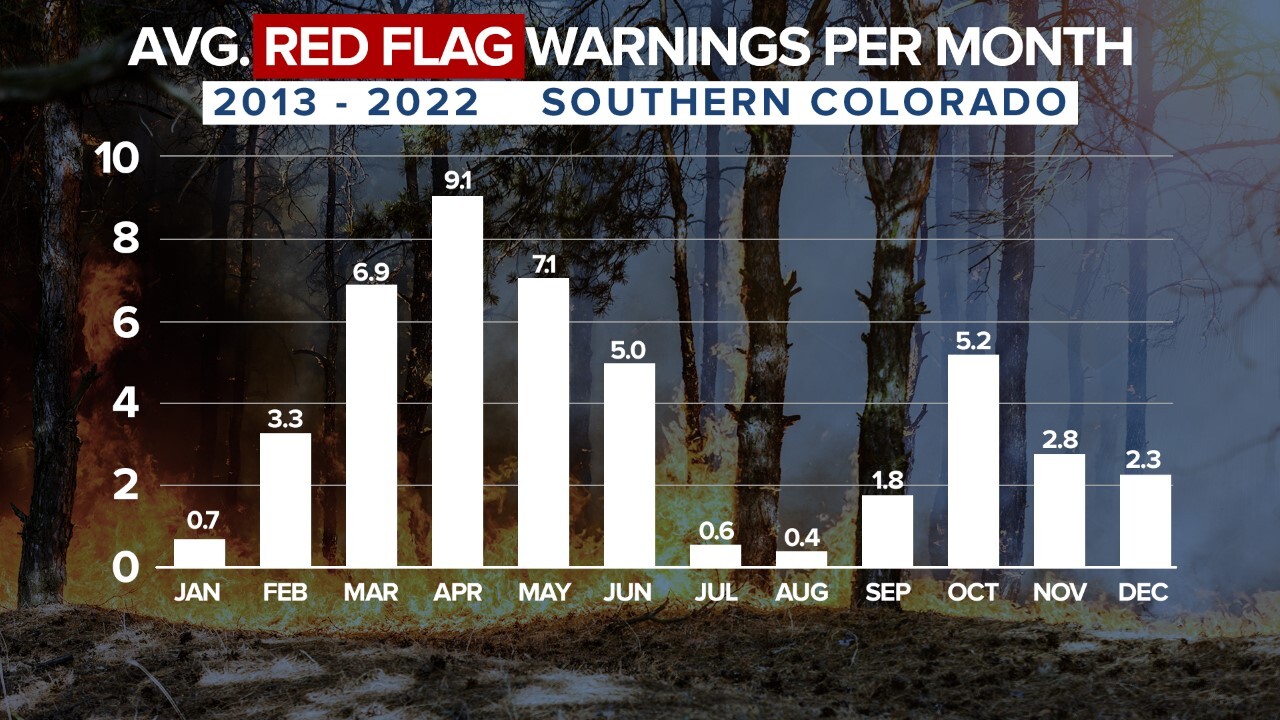 Average Red Flag Warnings