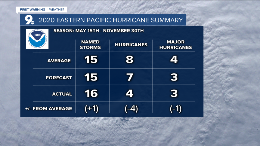As if 2020 hasn’t been memorable enough, the tropics certainly gave us plenty of storms to cover. The Eastern Pacific hurricane season was relatively quiet. The 2020 Atlantic hurricane season was anything but quiet and produced a record 30 named storms. The old record was 28 named storms in a single season which occurred in 2005.