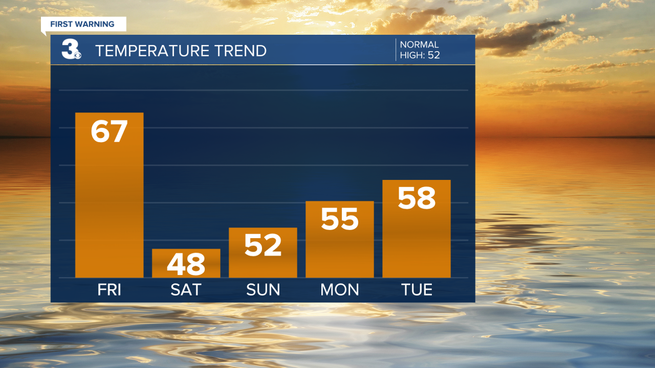 Temperature Bar Graph - 5 Day.png