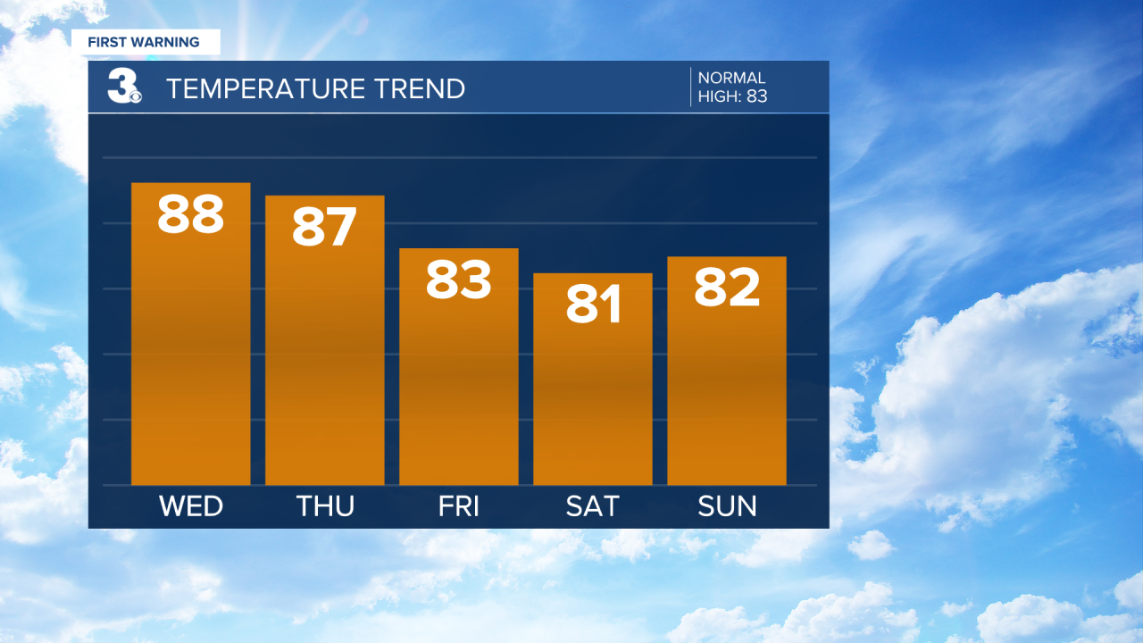 Temperature Bar Graph - 5 Day.png