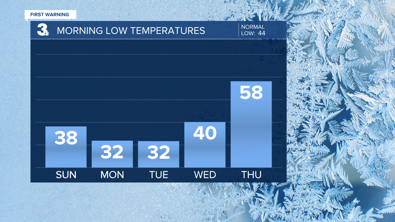 Low Temperature Bar Graph - 5 Day.png