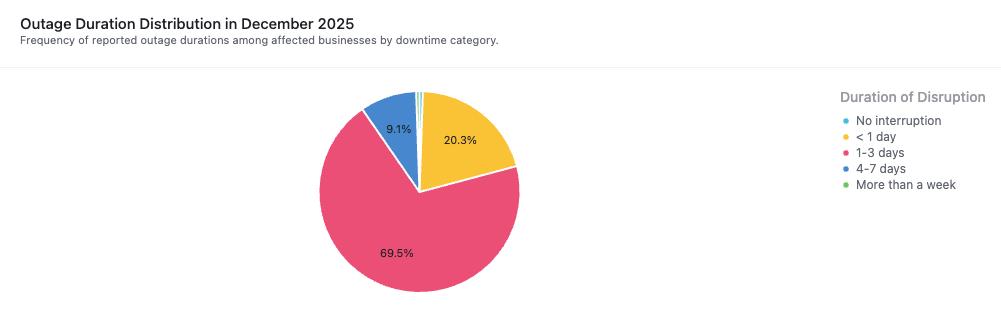Boulder power outage duration for businesses