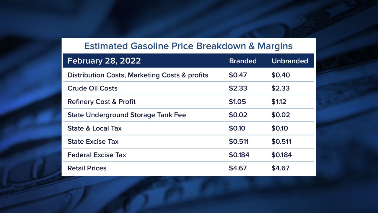 Estimated gasoline Price Breakdown.png