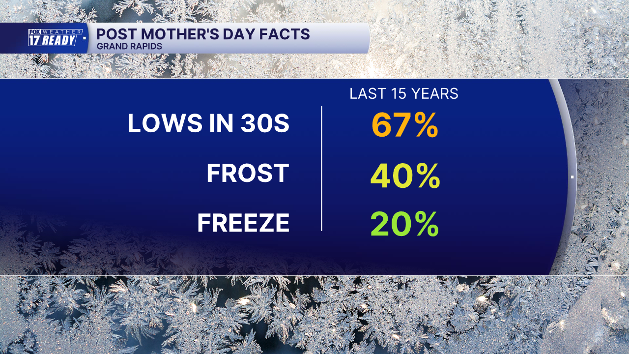 Mothers Day Percentages.png