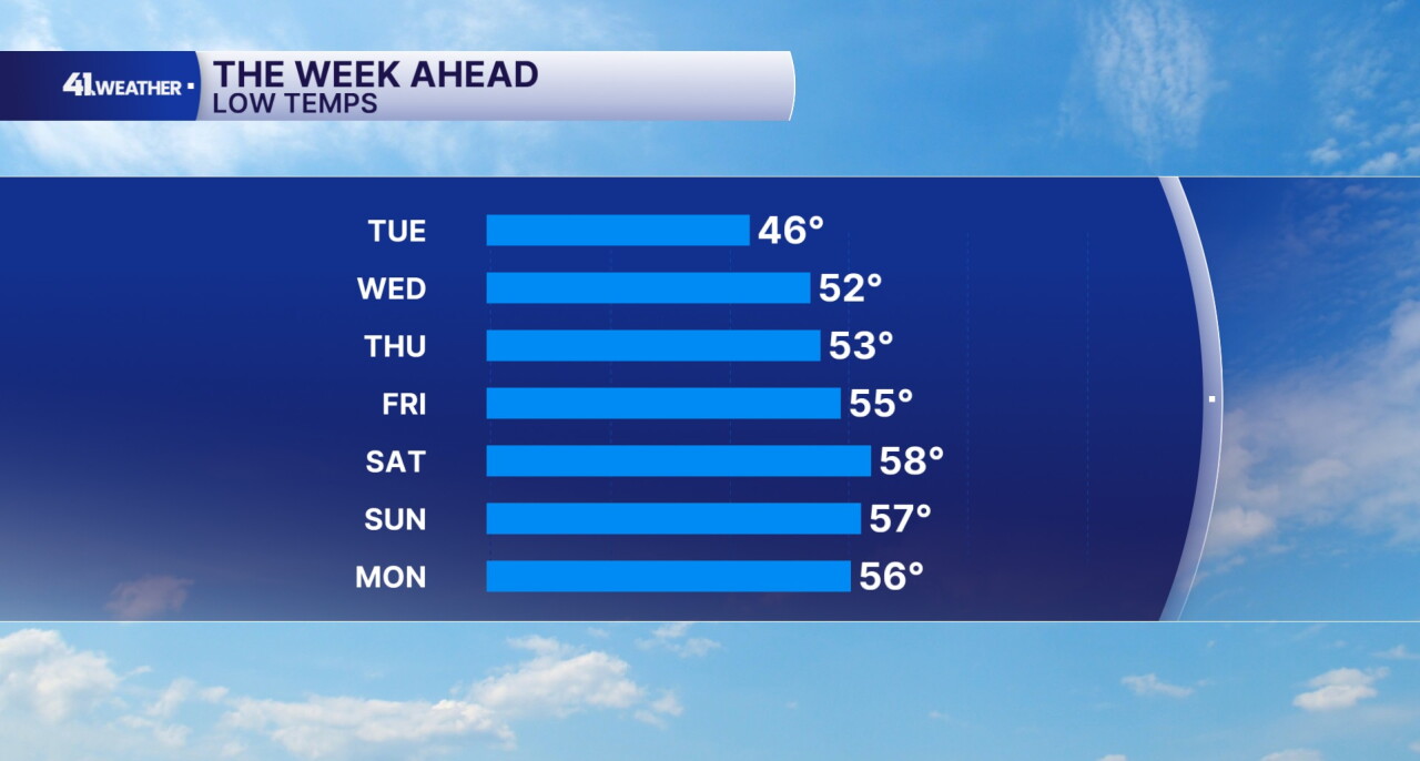 Low Temperatures This Week