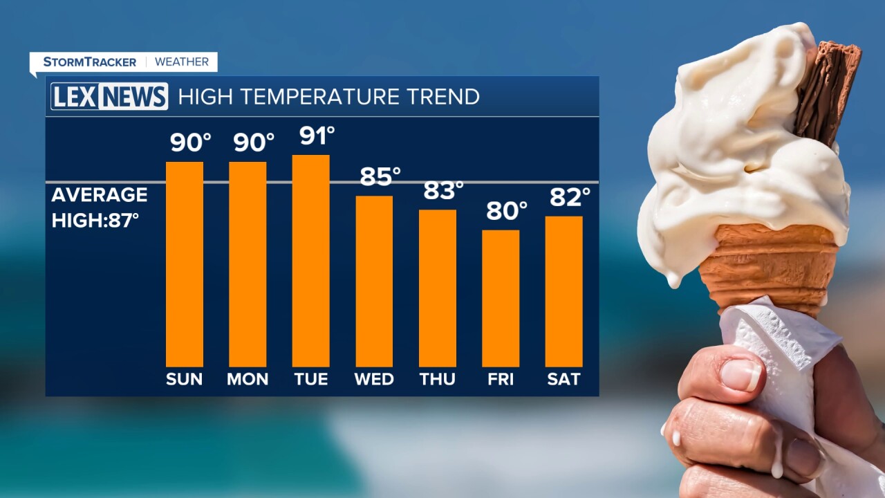 High Temp Trend
