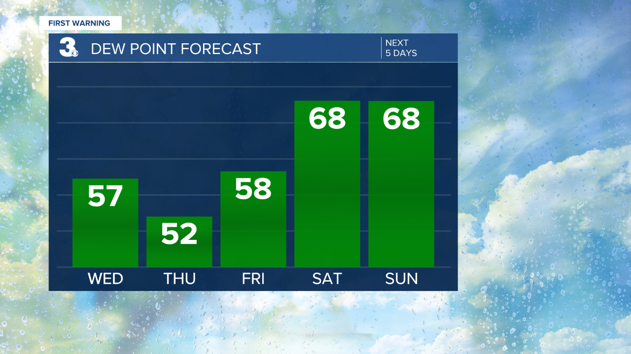thumbnail_Dew Point Bar Graph - 5 Day.png